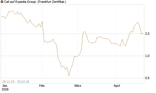 Call auf Expedia Group [BNP Paribas Emissions- und Handelsges.] Chart
