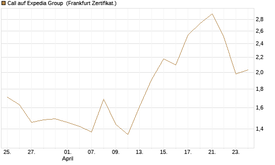 Call auf Expedia Group [BNP Paribas Emissions- und Handelsges.] Chart