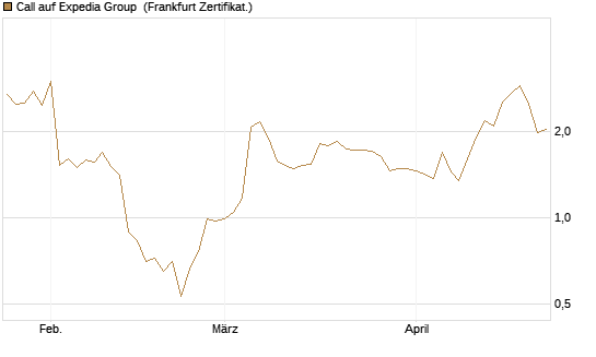 Call auf Expedia Group [BNP Paribas Emissions- und Handelsges.] Chart