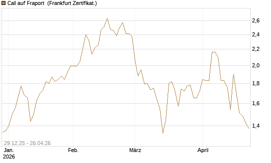 Call auf Fraport [BNP Paribas Emissions- und Handelsges.] Chart