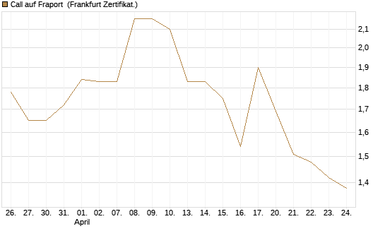 Call auf Fraport [BNP Paribas Emissions- und Handelsges.] Chart