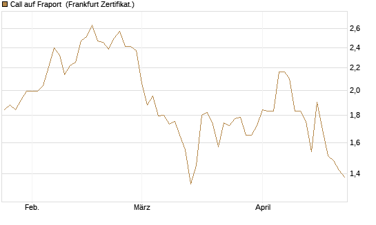 Call auf Fraport [BNP Paribas Emissions- und Handelsges.] Chart