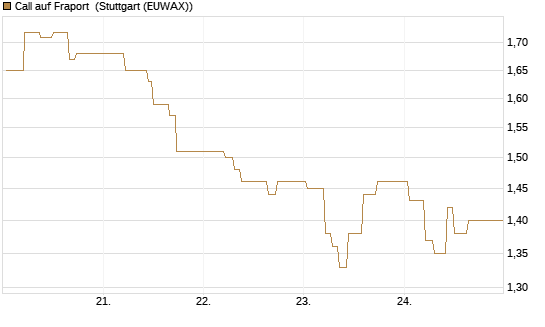Call auf Fraport [BNP Paribas Emissions- und Handelsges.] Chart