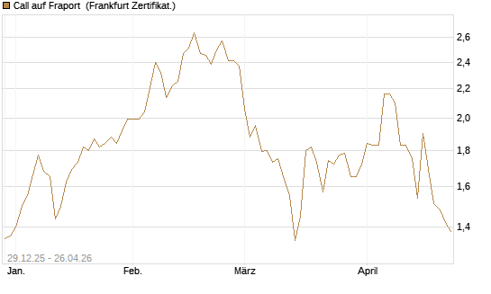 Call auf Fraport [BNP Paribas Emissions- und Handelsges.] Chart