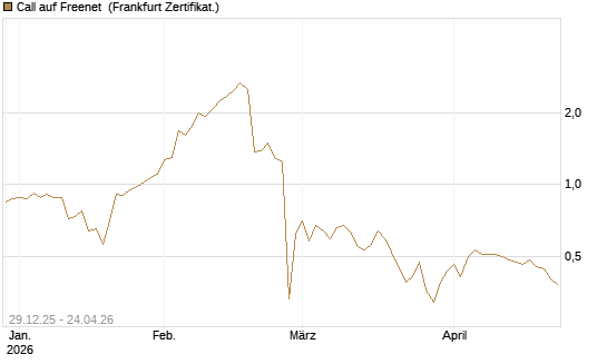 Call auf Freenet [BNP Paribas Emissions- und Handelsges.] Chart