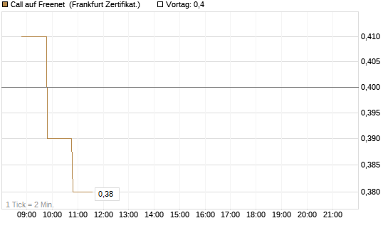 Call auf Freenet [BNP Paribas Emissions- und Handelsges.] Chart