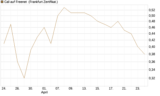 Call auf Freenet [BNP Paribas Emissions- und Handelsges.] Chart