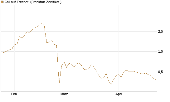 Call auf Freenet [BNP Paribas Emissions- und Handelsges.] Chart