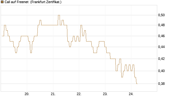 Call auf Freenet [BNP Paribas Emissions- und Handelsges.] Chart
