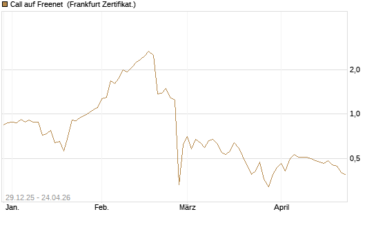 Call auf Freenet [BNP Paribas Emissions- und Handelsges.] Chart