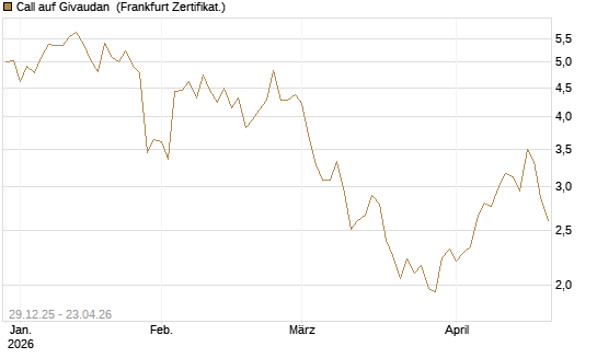 Call auf Givaudan [BNP Paribas Emissions- und Handelsges.] Chart