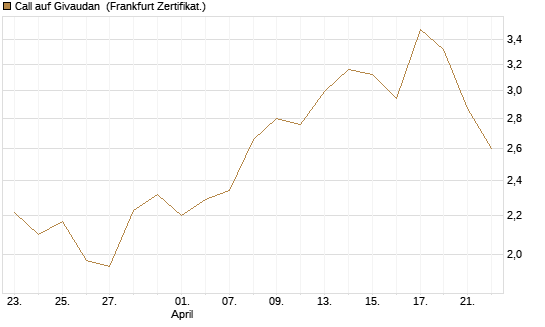 Call auf Givaudan [BNP Paribas Emissions- und Handelsges.] Chart