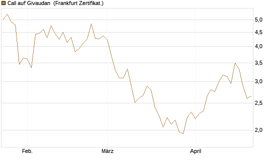 Call auf Givaudan [BNP Paribas Emissions- und Handelsges.] Chart