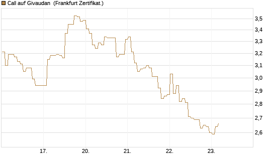 Call auf Givaudan [BNP Paribas Emissions- und Handelsges.] Chart