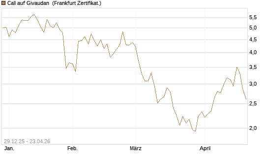 Call auf Givaudan [BNP Paribas Emissions- und Handelsges.] Chart