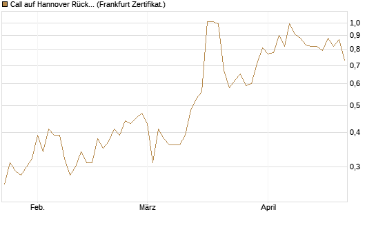 Call auf Hannover Rück [BNP Paribas Emissions- und Handelsges.] Chart