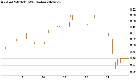 Call auf Hannover Rück [BNP Paribas Emissions- und Handelsges.] Chart