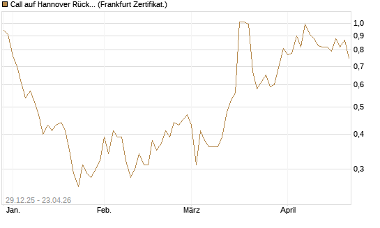 Call auf Hannover Rück [BNP Paribas Emissions- und Handelsges.] Chart
