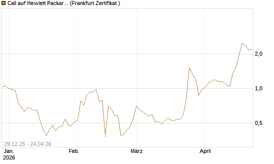 Call auf Hewlett Packard Enterprise Company [BNP Paribas Emissions- und Handelsges.] Chart