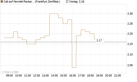 Call auf Hewlett Packard Enterprise Company [BNP Paribas Emissions- und Handelsges.] Chart