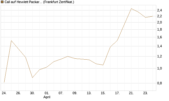 Call auf Hewlett Packard Enterprise Company [BNP Paribas Emissions- und Handelsges.] Chart