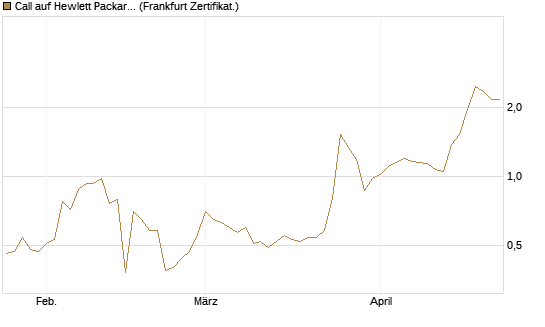 Call auf Hewlett Packard Enterprise Company [BNP Paribas Emissions- und Handelsges.] Chart