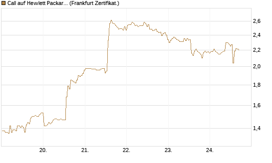 Call auf Hewlett Packard Enterprise Company [BNP Paribas Emissions- und Handelsges.] Chart