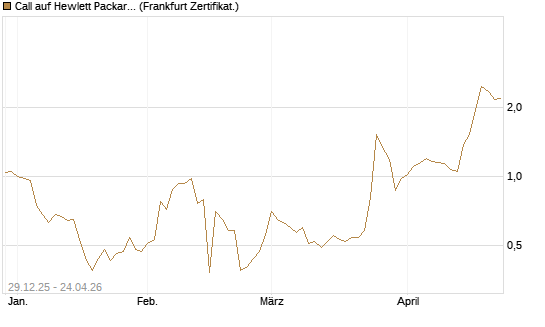 Call auf Hewlett Packard Enterprise Company [BNP Paribas Emissions- und Handelsges.] Chart