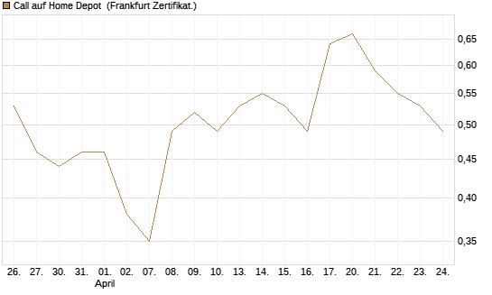 Call auf Home Depot [BNP Paribas Emissions- und Handelsges.] Chart