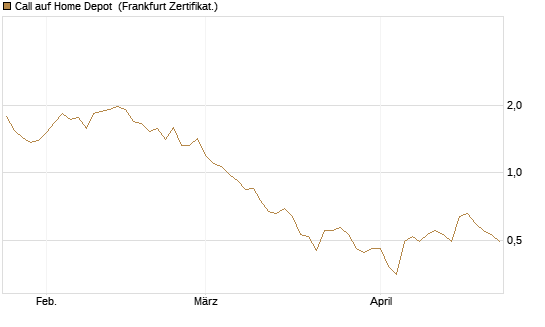 Call auf Home Depot [BNP Paribas Emissions- und Handelsges.] Chart