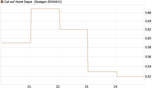 Call auf Home Depot [BNP Paribas Emissions- und Handelsges.] Chart