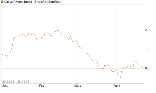 Call auf Home Depot [BNP Paribas Emissions- und Handelsges.] Chart