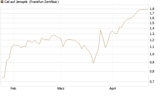 Call auf Jenoptik [BNP Paribas Emissions- und Handelsges.] Chart