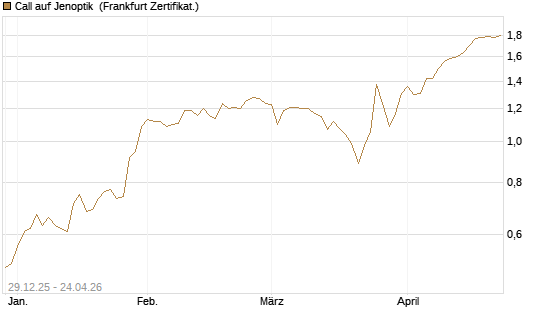 Call auf Jenoptik [BNP Paribas Emissions- und Handelsges.] Chart