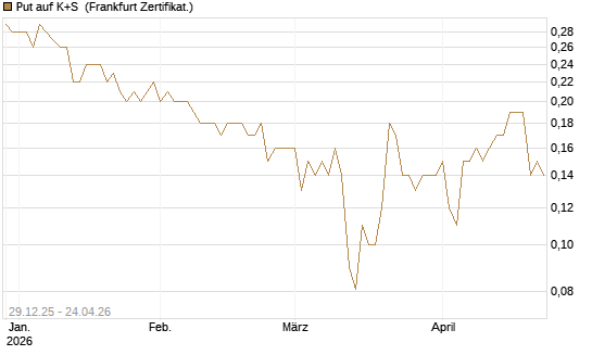 Put auf K+S [BNP Paribas Emissions- und Handelsges.] Chart