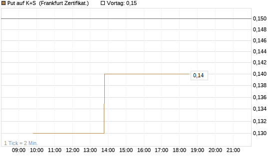Put auf K+S [BNP Paribas Emissions- und Handelsges.] Chart