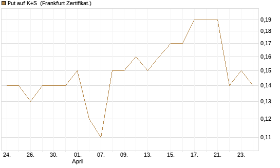 Put auf K+S [BNP Paribas Emissions- und Handelsges.] Chart