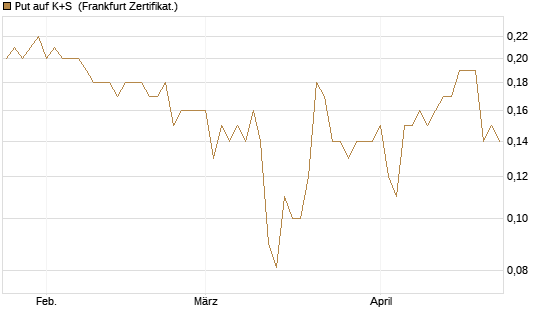 Put auf K+S [BNP Paribas Emissions- und Handelsges.] Chart