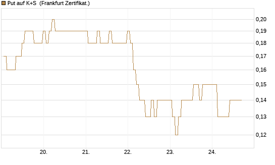 Put auf K+S [BNP Paribas Emissions- und Handelsges.] Chart