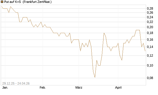 Put auf K+S [BNP Paribas Emissions- und Handelsges.] Chart