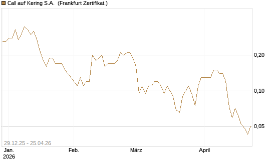 Call auf Kering S.A. [BNP Paribas Emissions- und Handelsges.] Chart