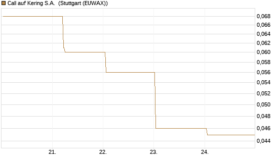 Call auf Kering S.A. [BNP Paribas Emissions- und Handelsges.] Chart