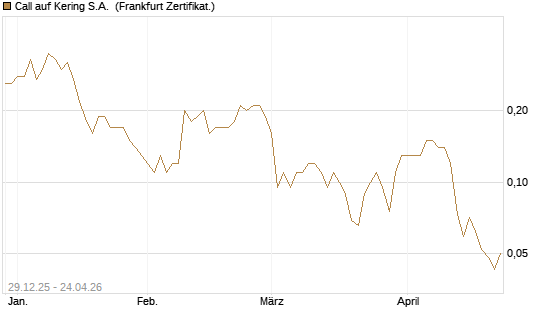 Call auf Kering S.A. [BNP Paribas Emissions- und Handelsges.] Chart