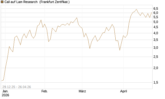 Call auf Lam Research [BNP Paribas Emissions- und Handelsges.] Chart
