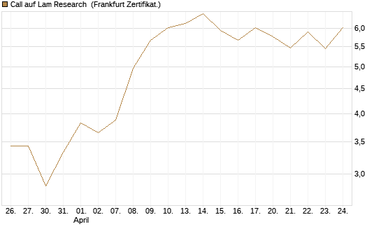 Call auf Lam Research [BNP Paribas Emissions- und Handelsges.] Chart