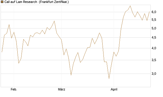 Call auf Lam Research [BNP Paribas Emissions- und Handelsges.] Chart