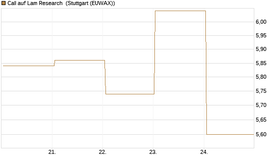 Call auf Lam Research [BNP Paribas Emissions- und Handelsges.] Chart