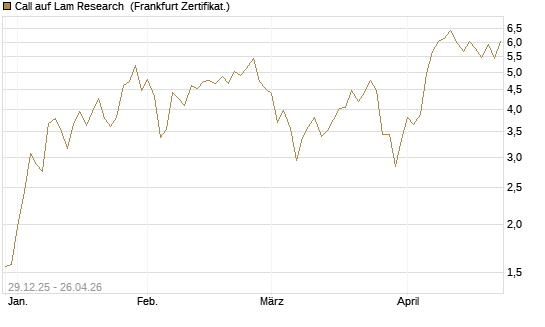 Call auf Lam Research [BNP Paribas Emissions- und Handelsges.] Chart
