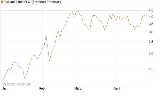Call auf Linde PLC [BNP Paribas Emissions- und Handelsges.] Chart