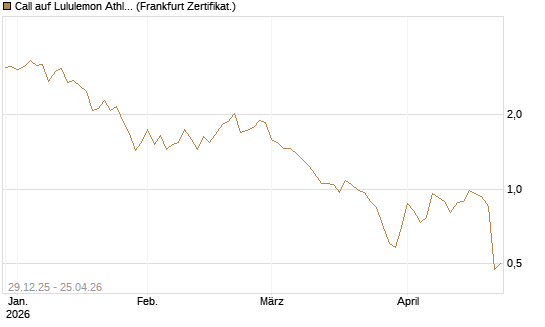 Call auf Lululemon Athletica [BNP Paribas Emissions- und Handelsges.] Chart